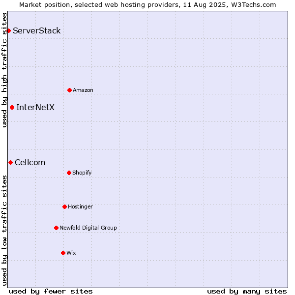Market position of InterNetX vs. Cellcom vs. ServerStack