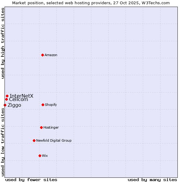 Market position of InterNetX vs. Cellcom vs. Ziggo