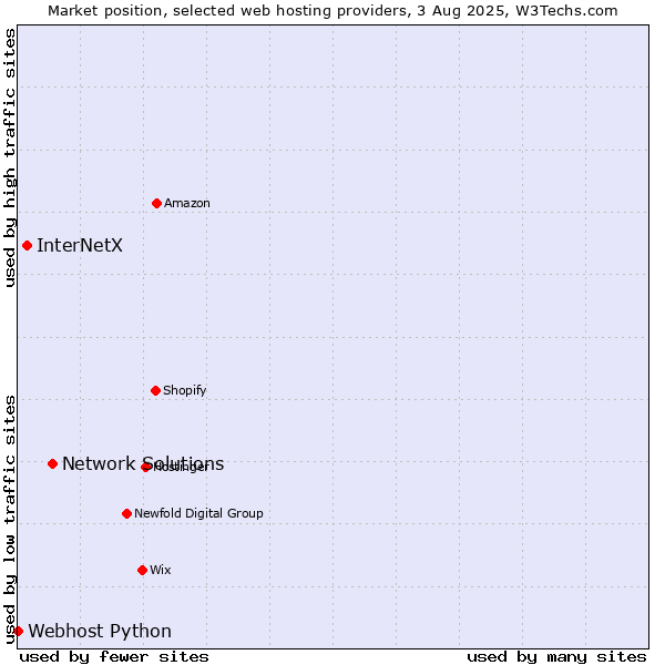 Market position of Network Solutions vs. InterNetX vs. Webhost Python