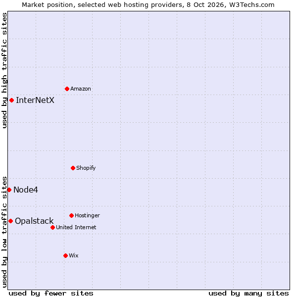 Market position of InterNetX vs. Opalstack vs. Node4