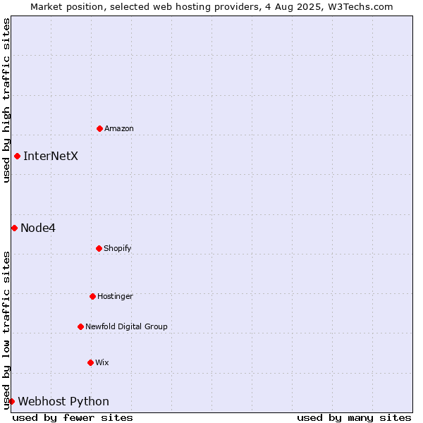 Market position of InterNetX vs. Node4 vs. Webhost Python