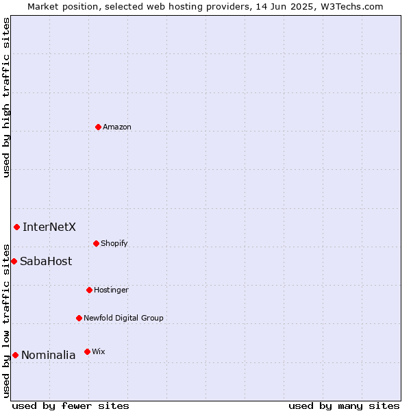 Market position of InterNetX vs. Nominalia vs. SabaHost
