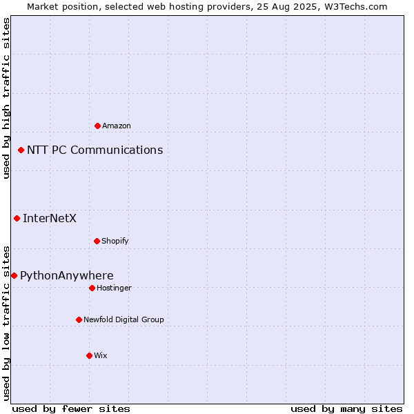 Market position of NTT PC Communications vs. InterNetX vs. PythonAnywhere