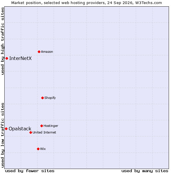 Market position of InterNetX vs. Opalstack