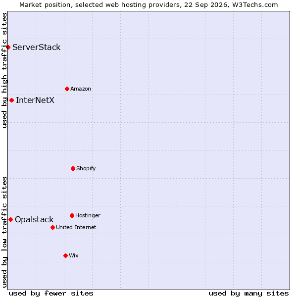 Market position of InterNetX vs. Opalstack vs. ServerStack