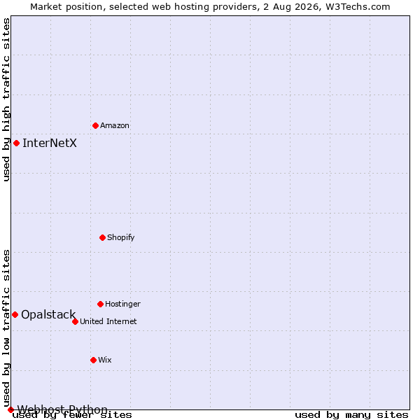 Market position of InterNetX vs. Opalstack vs. Webhost Python