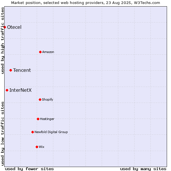 Market position of Tencent vs. InterNetX vs. Otecel
