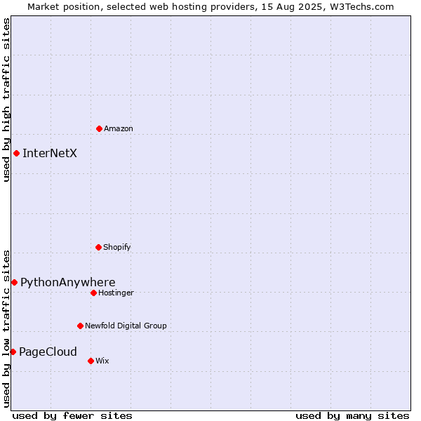 Market position of InterNetX vs. PythonAnywhere vs. PageCloud