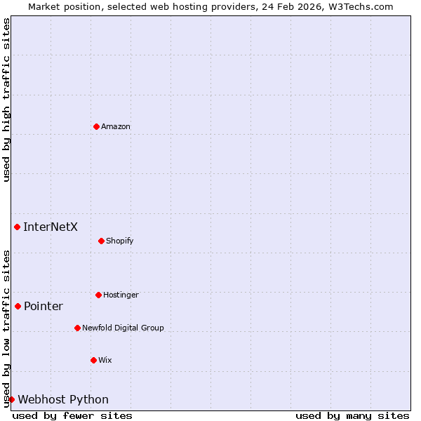 Market position of Pointer vs. InterNetX vs. Webhost Python