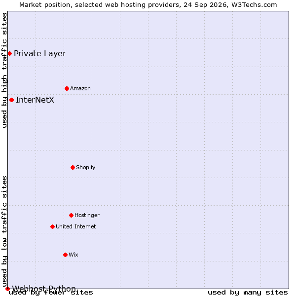 Market position of InterNetX vs. Private Layer vs. Webhost Python