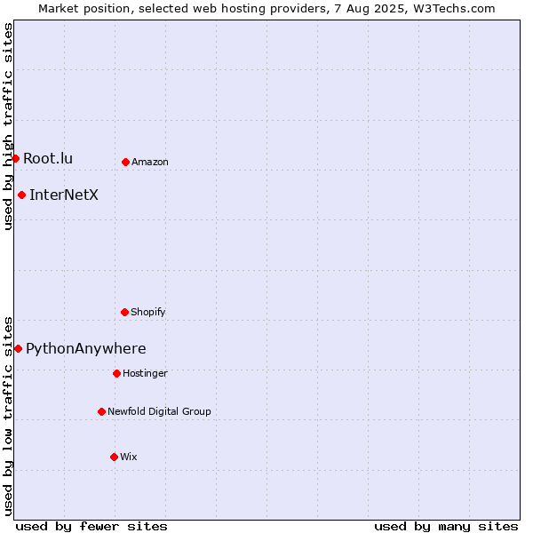 Market position of InterNetX vs. PythonAnywhere vs. Root.lu