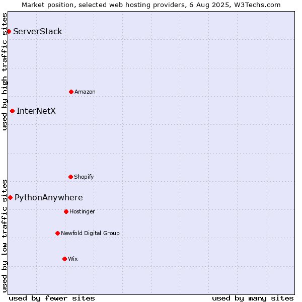 Market position of InterNetX vs. PythonAnywhere vs. ServerStack