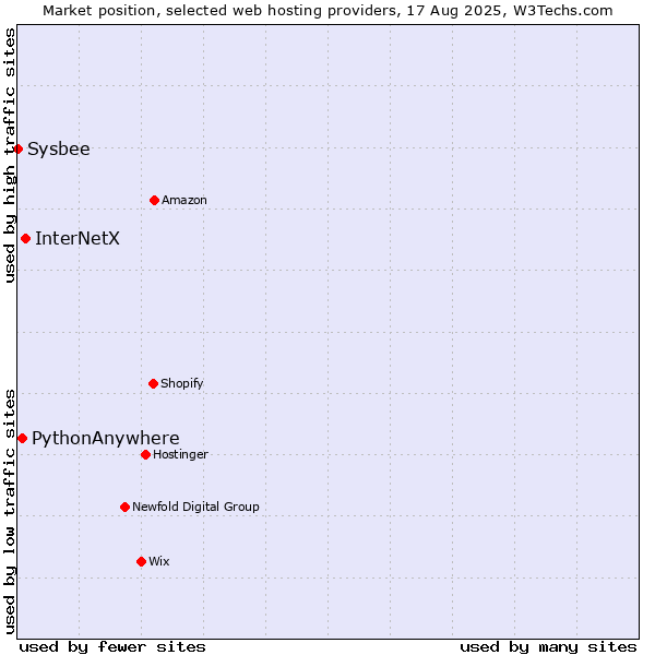 Market position of InterNetX vs. PythonAnywhere vs. Sysbee