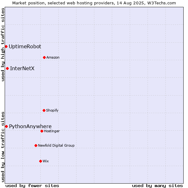 Market position of InterNetX vs. PythonAnywhere vs. UptimeRobot