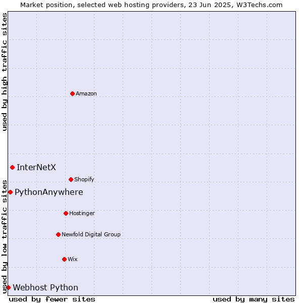 Market position of InterNetX vs. PythonAnywhere vs. Webhost Python