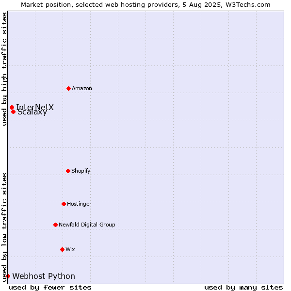Market position of Scalaxy vs. InterNetX vs. Webhost Python