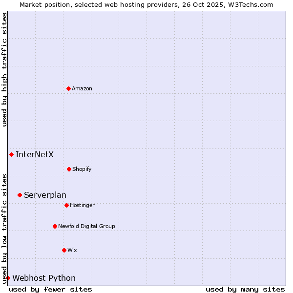 Market position of Serverplan vs. InterNetX vs. Webhost Python