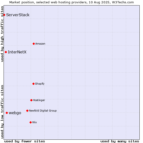 Market position of webgo vs. InterNetX vs. ServerStack