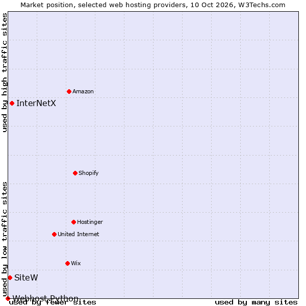 Market position of InterNetX vs. SiteW vs. Webhost Python