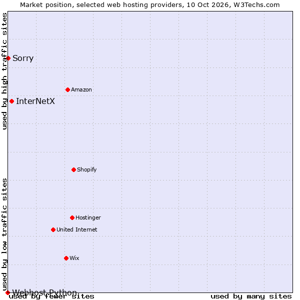 Market position of InterNetX vs. Sorry vs. Webhost Python