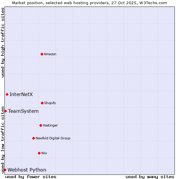 Market position of InterNetX vs. TeamSystem vs. Webhost Python