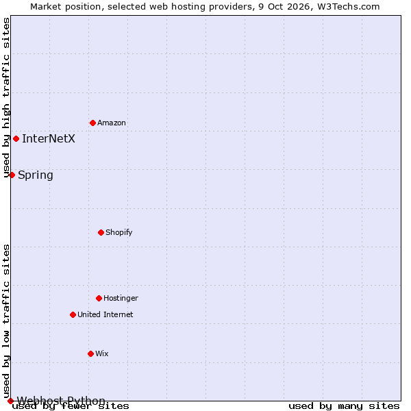 Market position of InterNetX vs. Spring vs. Webhost Python