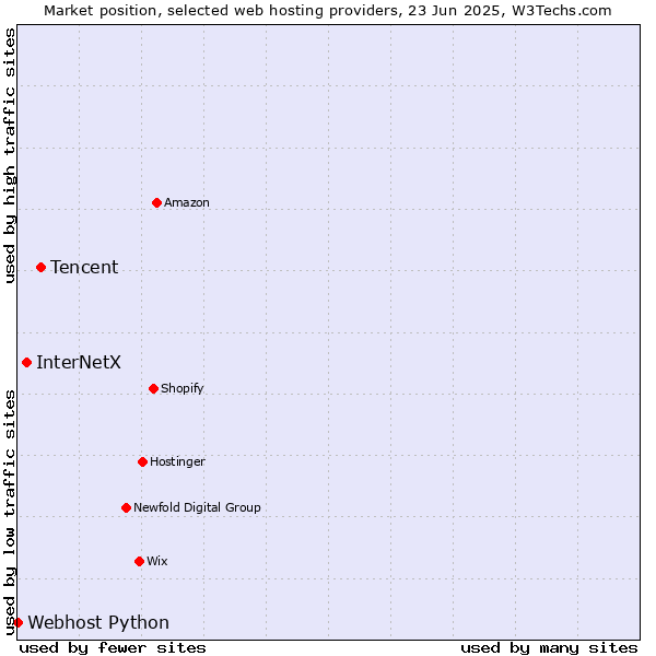 Market position of Tencent vs. InterNetX vs. Webhost Python