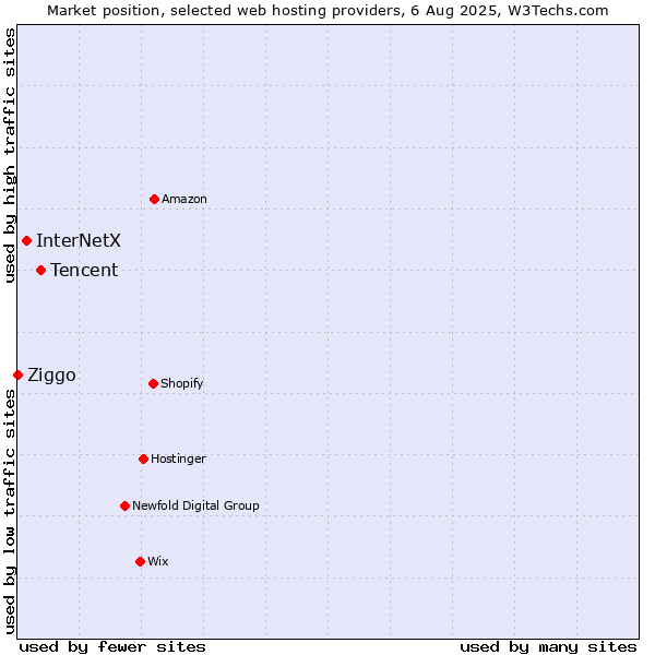 Market position of Tencent vs. InterNetX vs. Ziggo