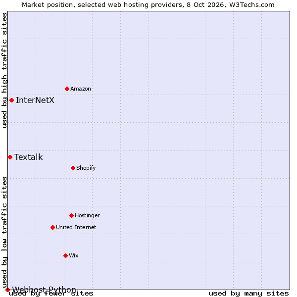 Market position of InterNetX vs. Textalk vs. Webhost Python