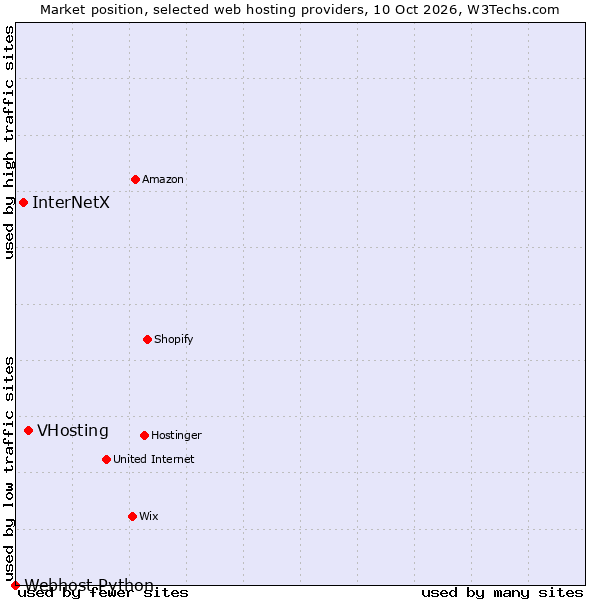 Market position of VHosting vs. InterNetX vs. Webhost Python
