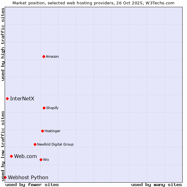 Market position of Web.com vs. InterNetX vs. Webhost Python