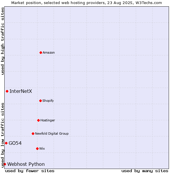 Market position of InterNetX vs. GO54 vs. Webhost Python
