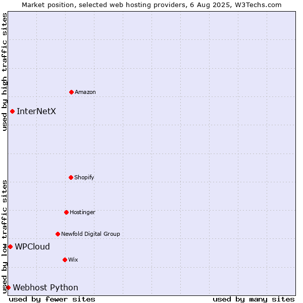 Market position of InterNetX vs. WPCloud vs. Webhost Python