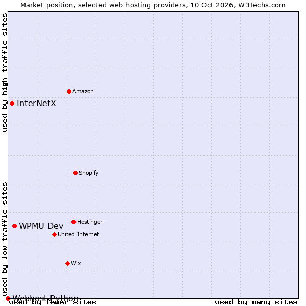 Market position of WPMU Dev vs. InterNetX vs. Webhost Python