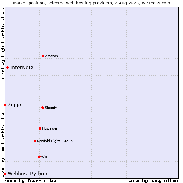 Market position of InterNetX vs. Ziggo vs. Webhost Python