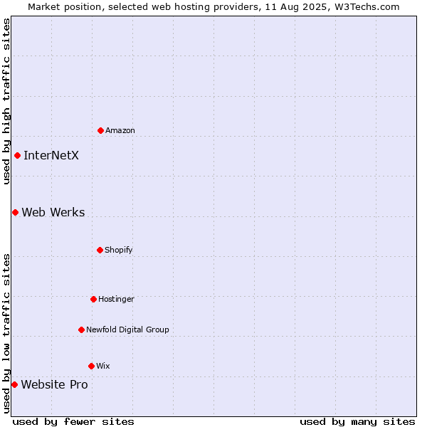 Market position of InterNetX vs. Web Werks vs. Website Pro