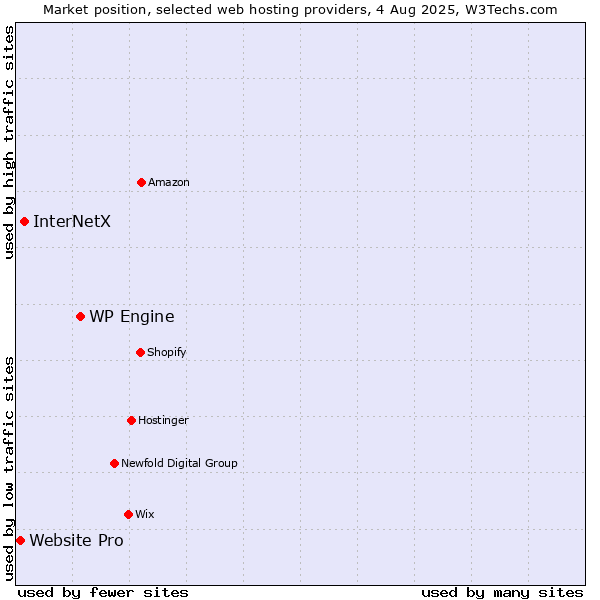 Market position of WP Engine vs. InterNetX vs. Website Pro