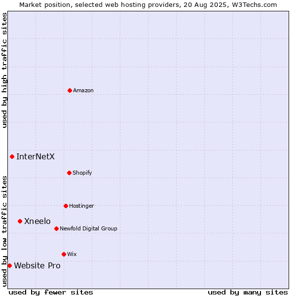 Market position of Xneelo vs. InterNetX vs. Website Pro