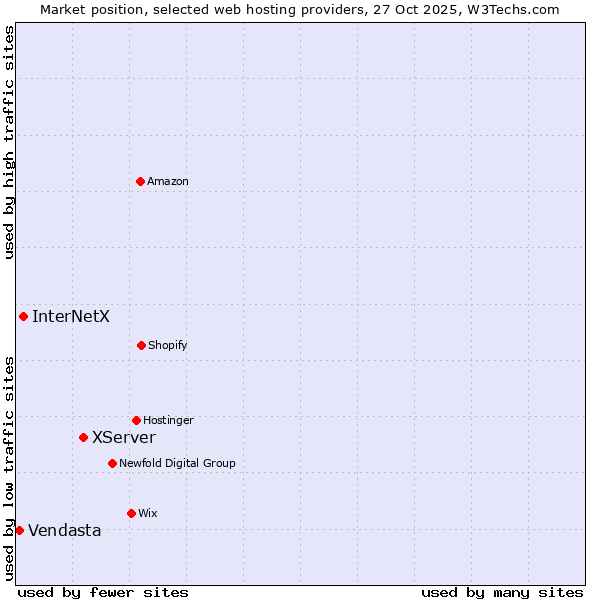 Market position of XServer vs. InterNetX vs. Vendasta