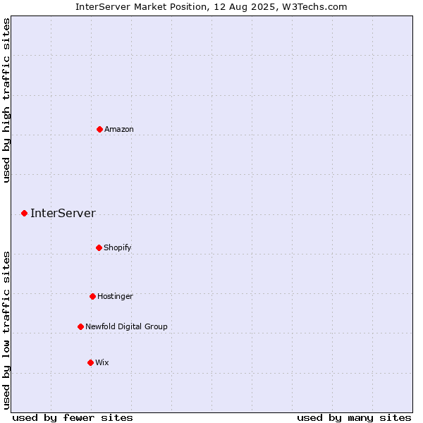 Market position of InterServer