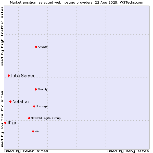 Market position of Netafraz vs. InterServer vs. IP.gr