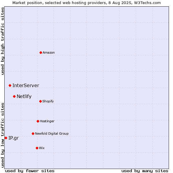 Market position of Netlify vs. InterServer vs. IP.gr