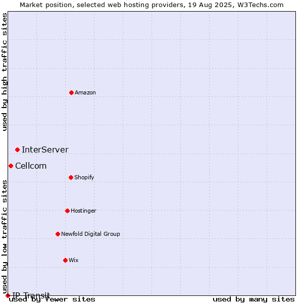 Market position of InterServer vs. Cellcom vs. IP Transit