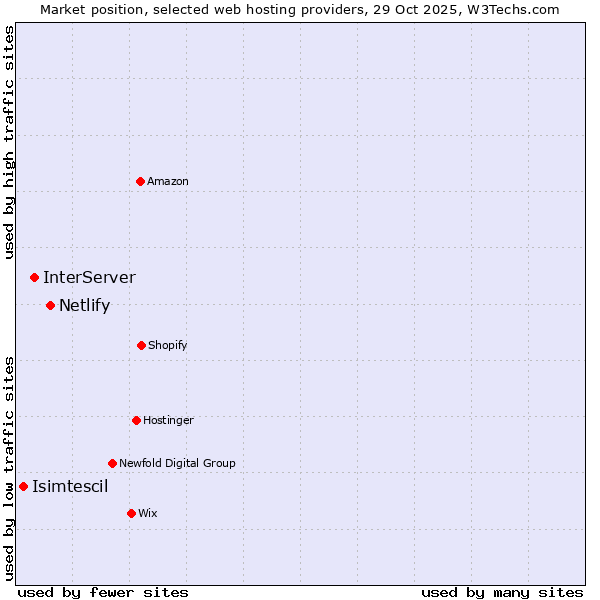 Market position of Netlify vs. InterServer vs. Isimtescil