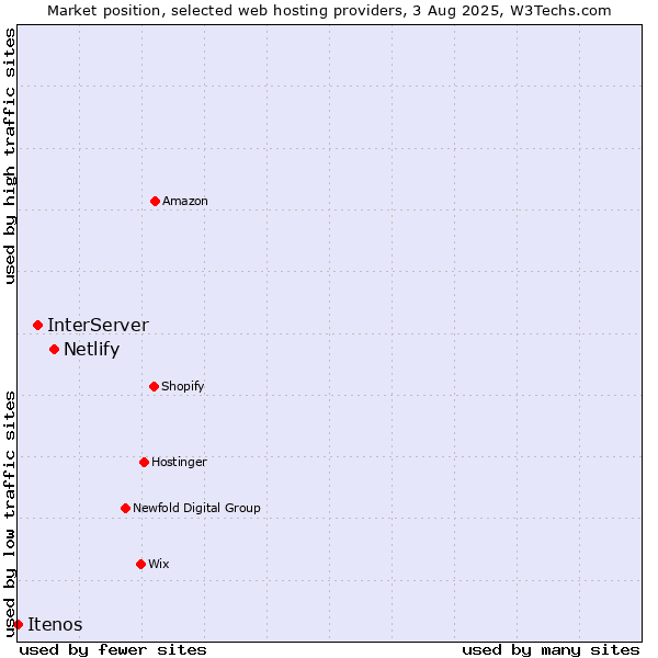 Market position of Netlify vs. InterServer vs. Itenos
