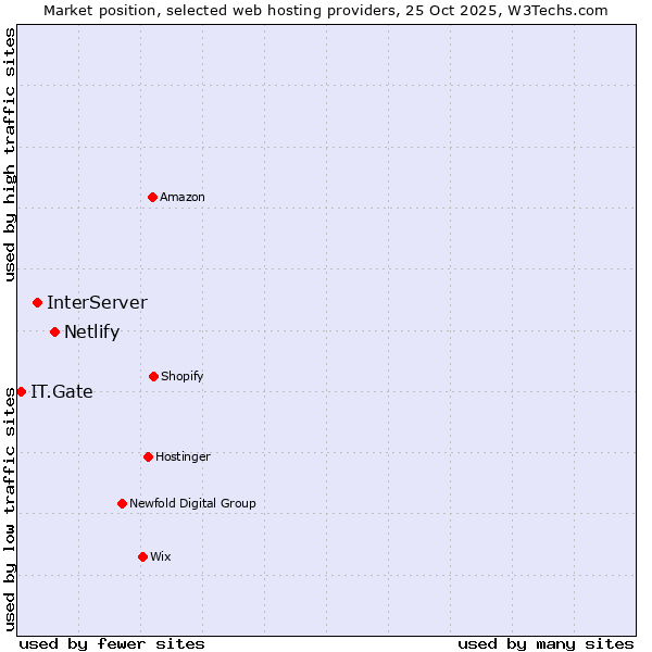 Market position of Netlify vs. InterServer vs. IT.Gate