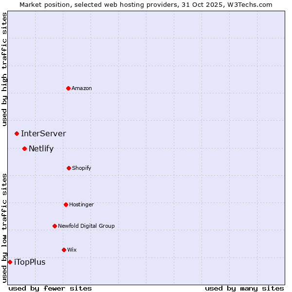 Market position of Netlify vs. InterServer vs. iTopPlus