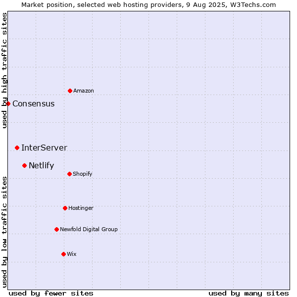 Market position of Netlify vs. InterServer vs. Consensus