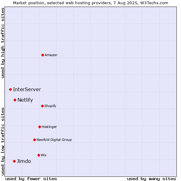 Market position of Netlify vs. Jimdo vs. InterServer