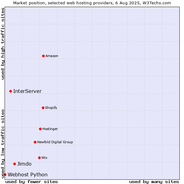 Market position of Jimdo vs. InterServer vs. Webhost Python